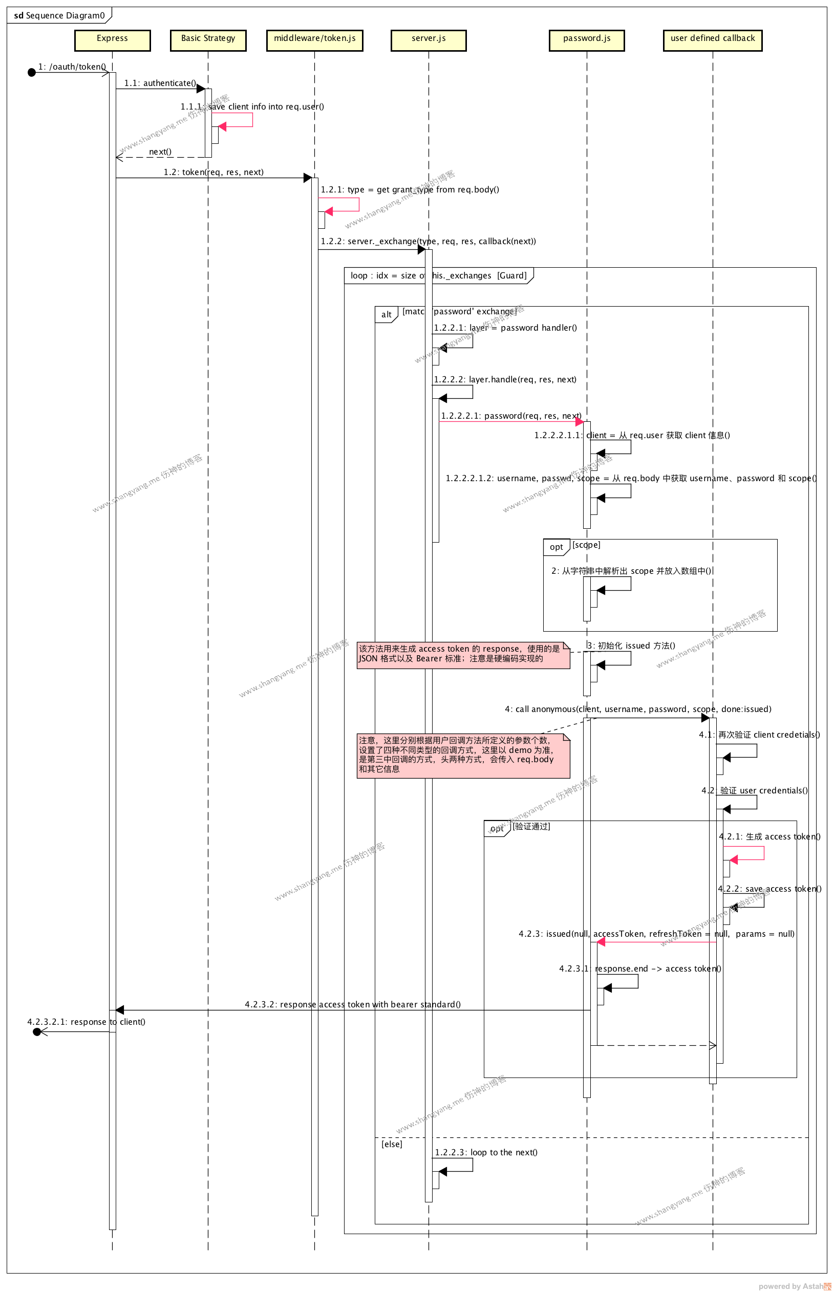 oauth2orize get access token process.png